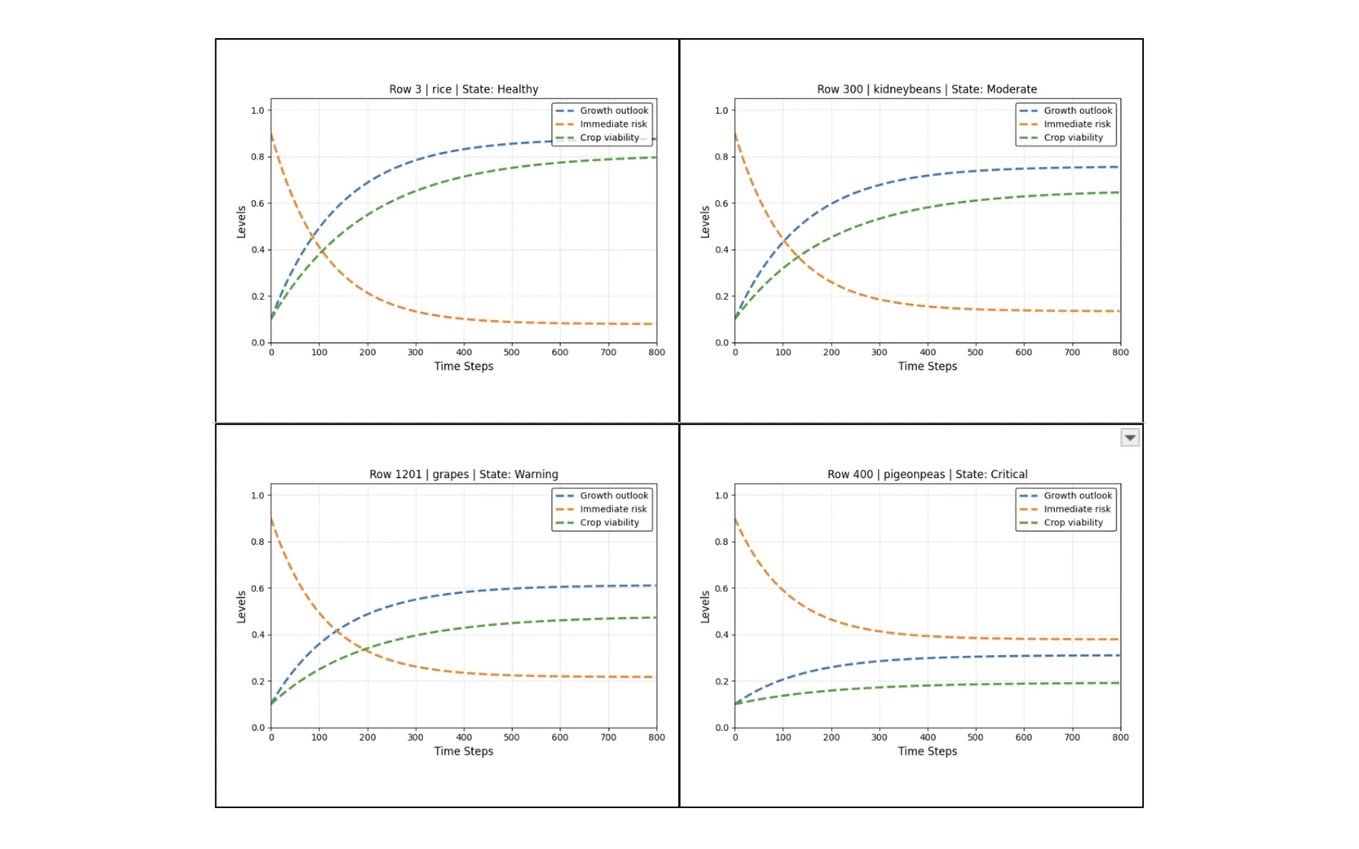 Crop ABM time-series simulation
