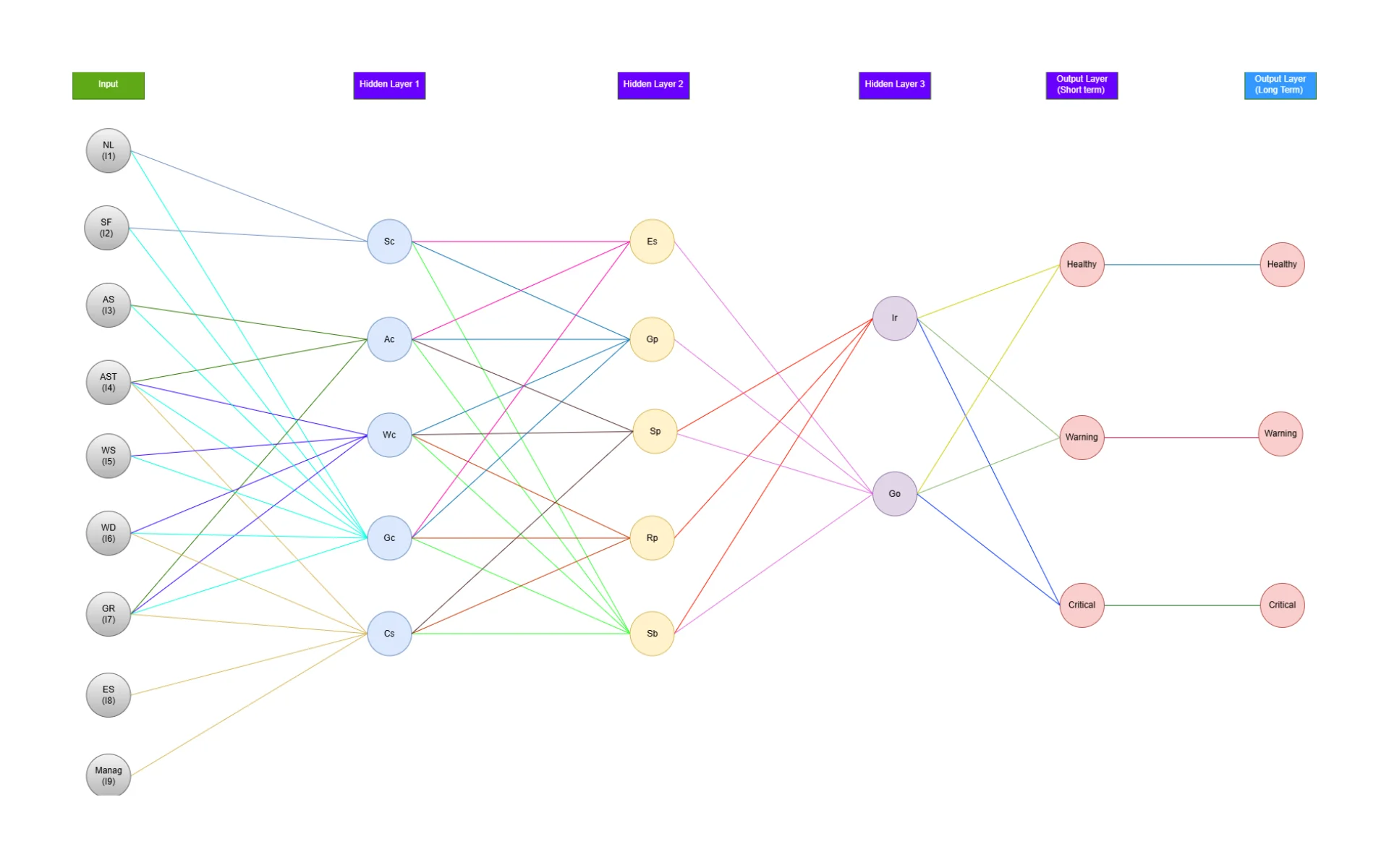 Crop ABM layered model architecture