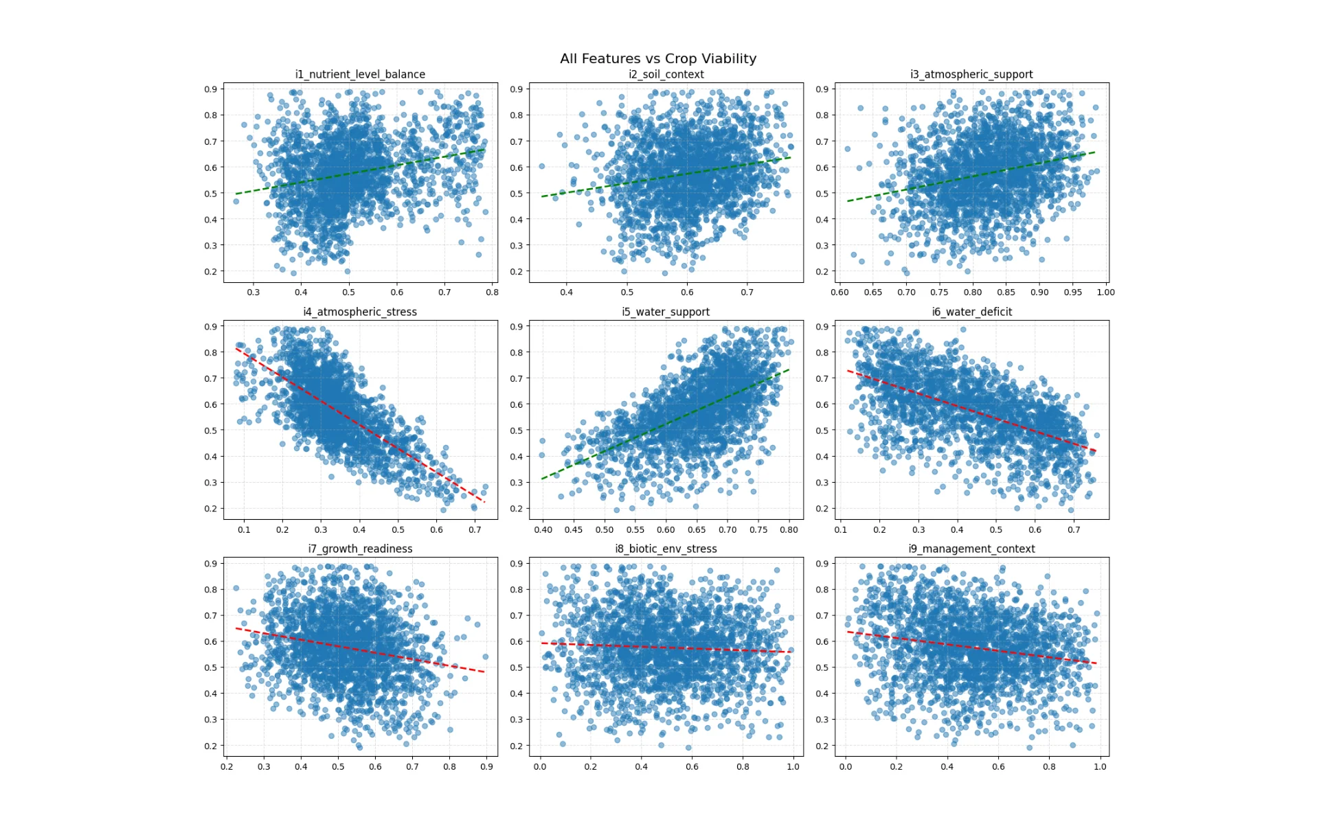 Crop ABM feature scatterplot