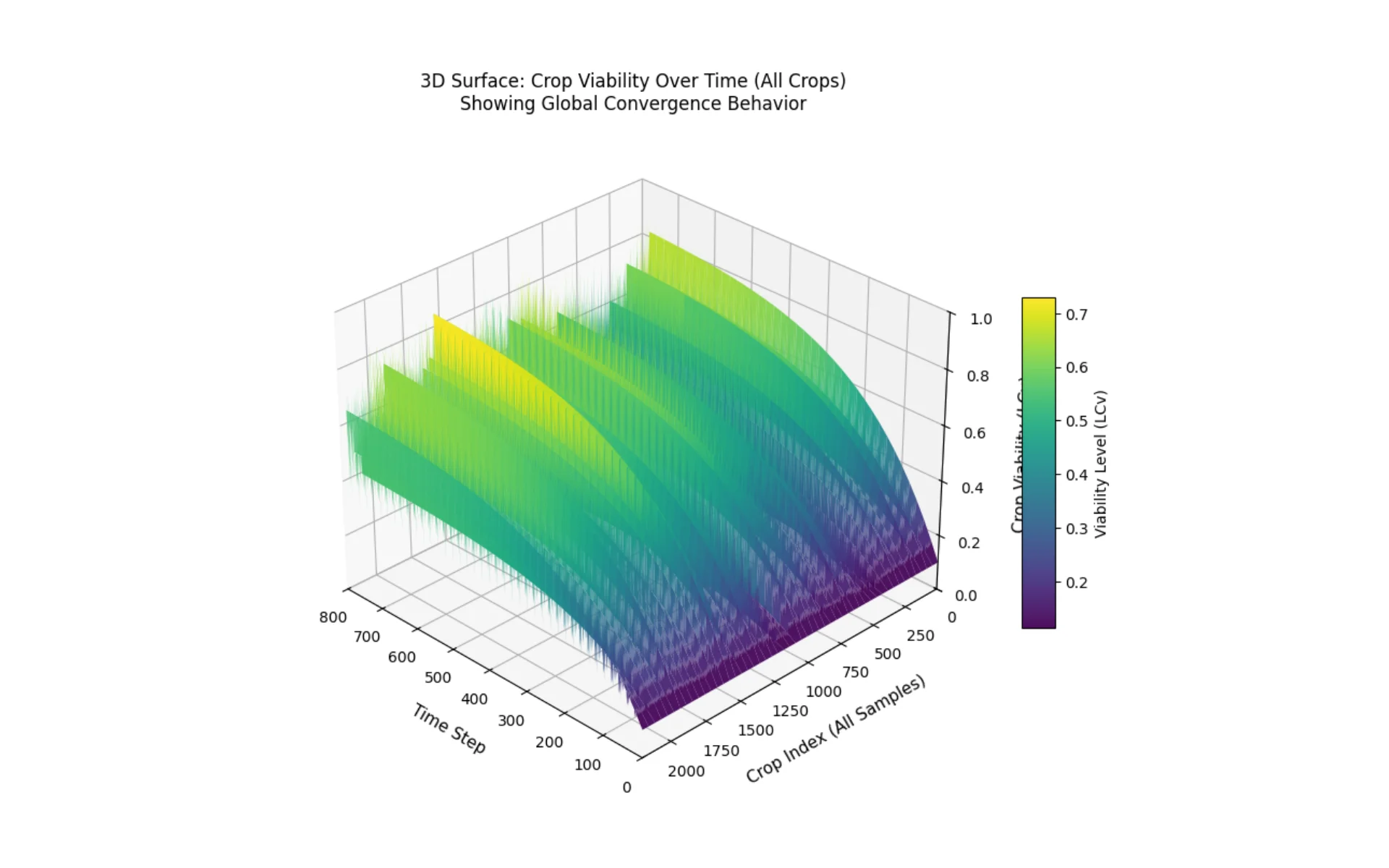 Crop ABM global convergence behavior