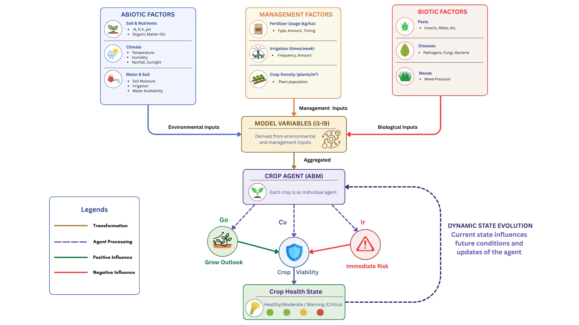 Crop ABM theoretical framework