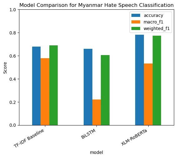Myanmar hate speech model comparison chart