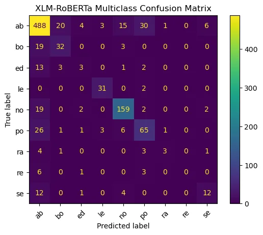 XLM-RoBERTa confusion matrix for Myanmar hate speech analysis