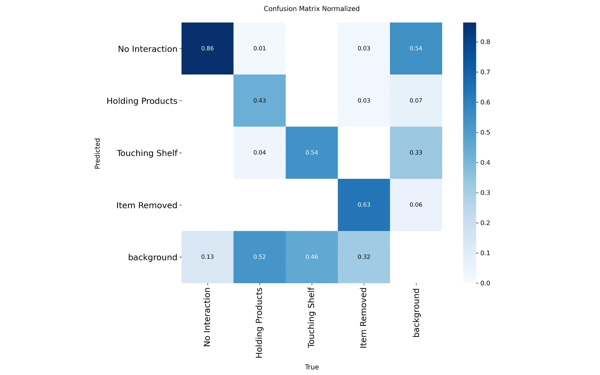RIOS normalized confusion matrix