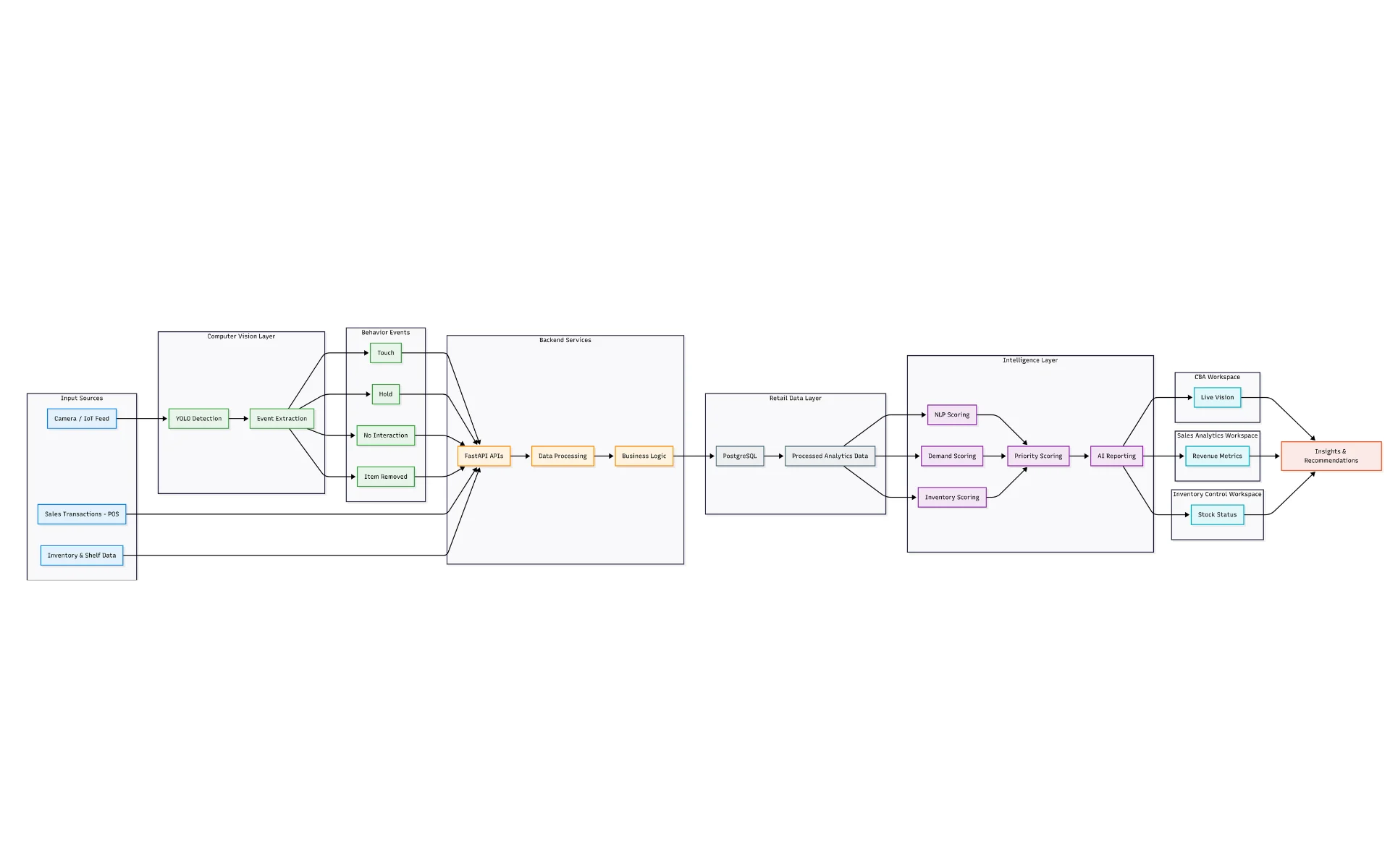 RIOS system workflow